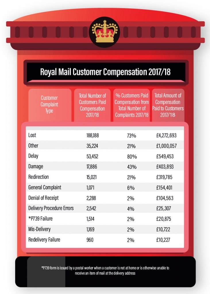 the-amount-of-compensation-paid-out-to-royal-mail-customers-in-2017-18